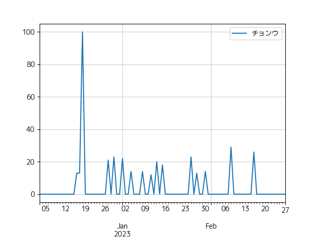 チョンウの人気推移