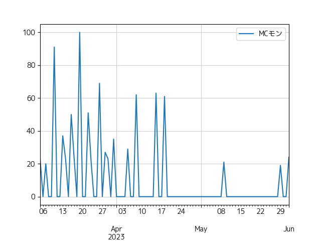 MCモンの人気推移