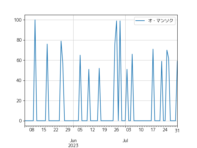 オ・マンソクの人気推移